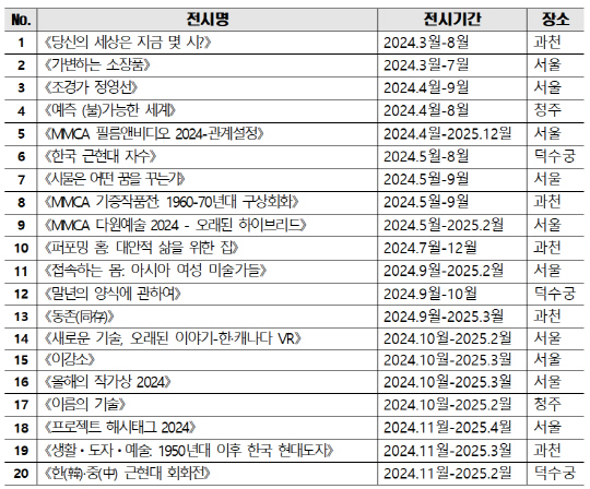 2024 국립현대미술관 전시 계획. 국립현대미술관 제공